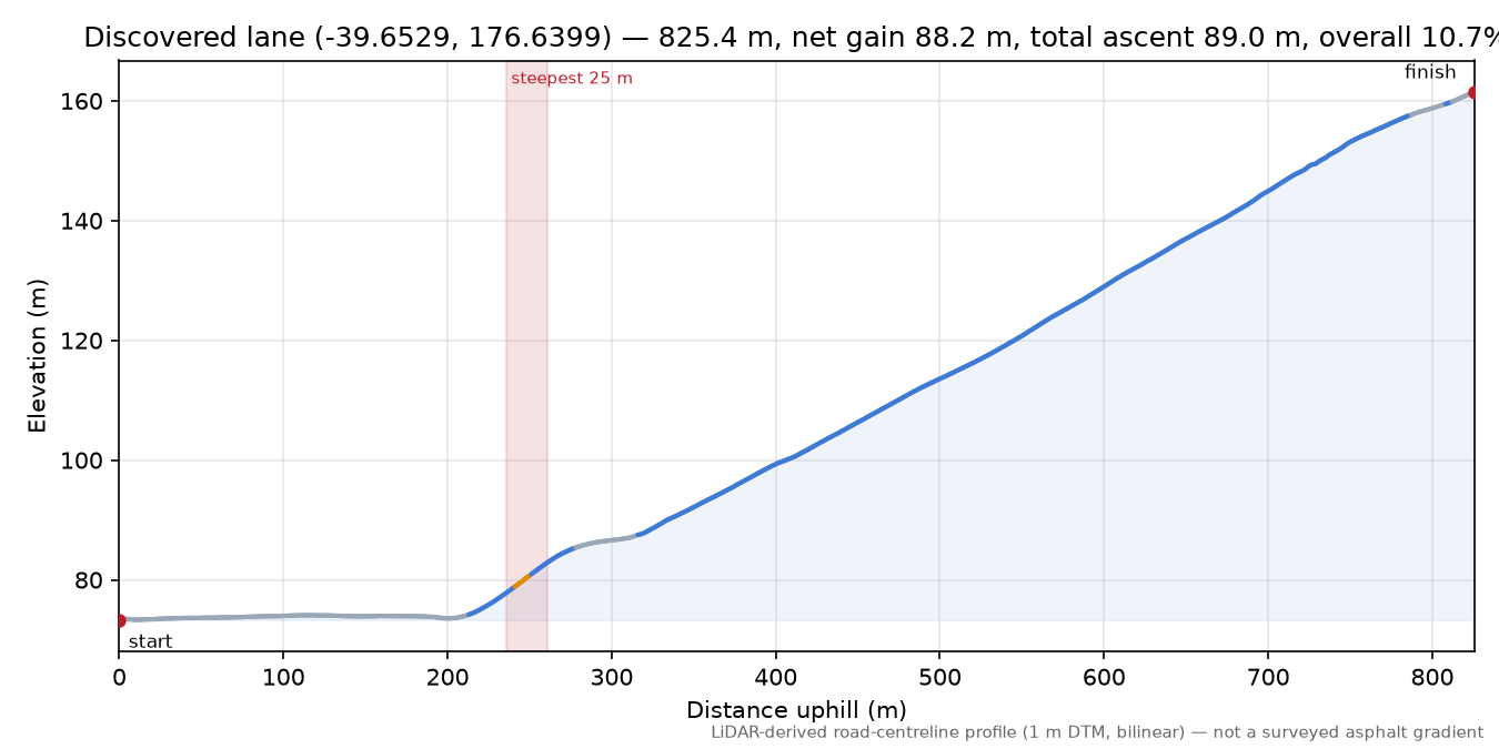 Discovered lane (-39.6529, 176.6399) elevation profile