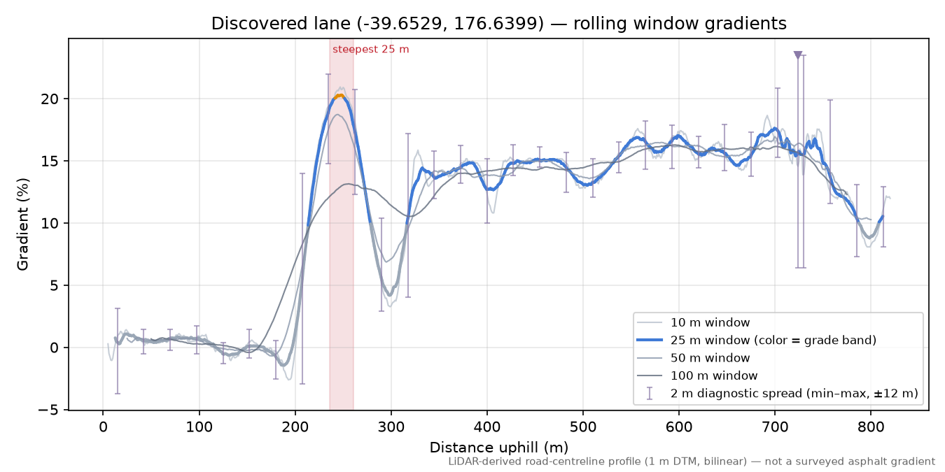 Discovered lane (-39.6529, 176.6399) rolling gradient profile