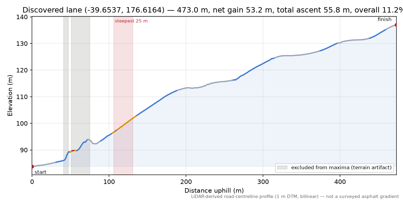 Discovered lane (-39.6537, 176.6164) elevation profile