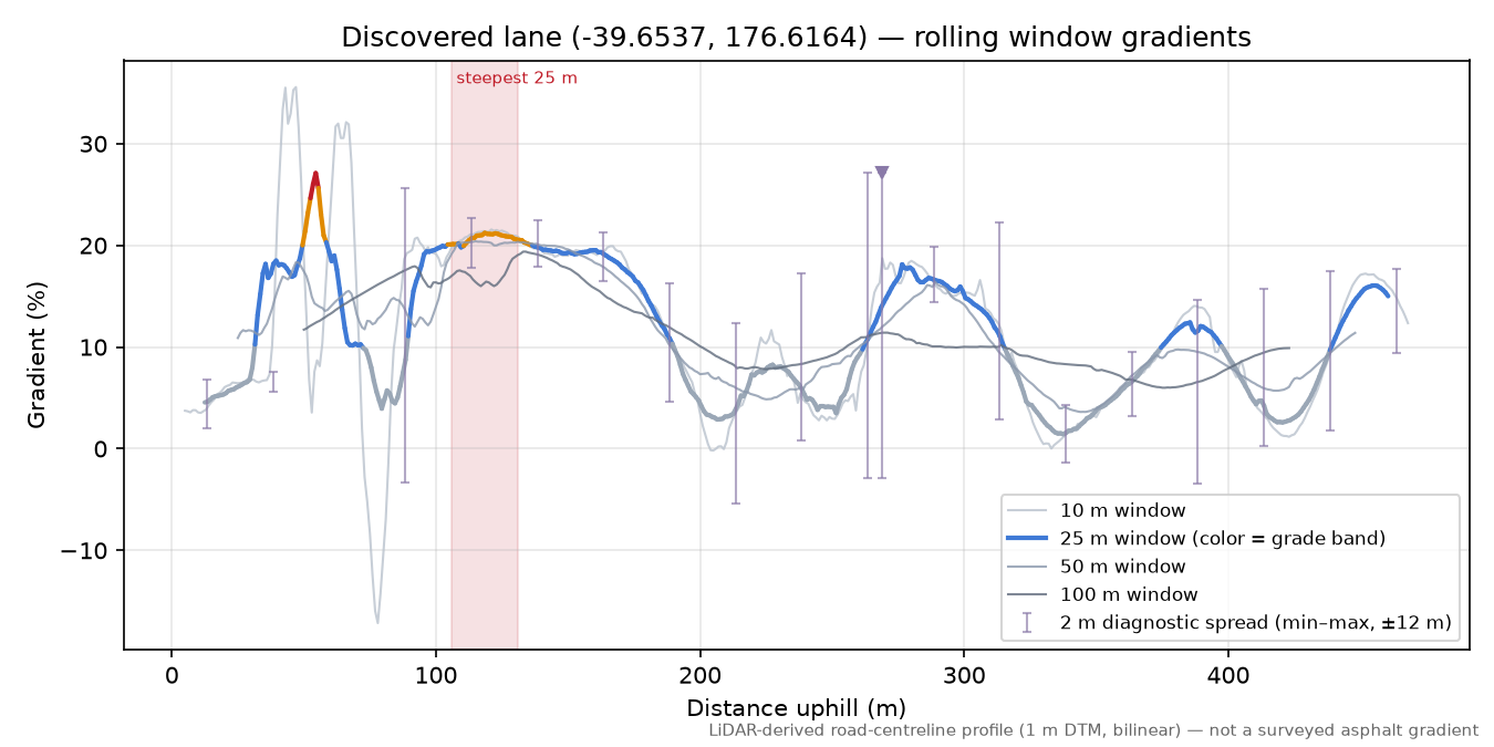 Discovered lane (-39.6537, 176.6164) rolling gradient profile