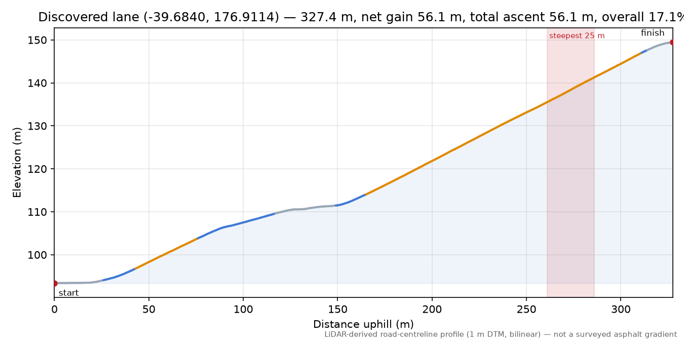 Discovered lane (-39.6840, 176.9114) elevation profile