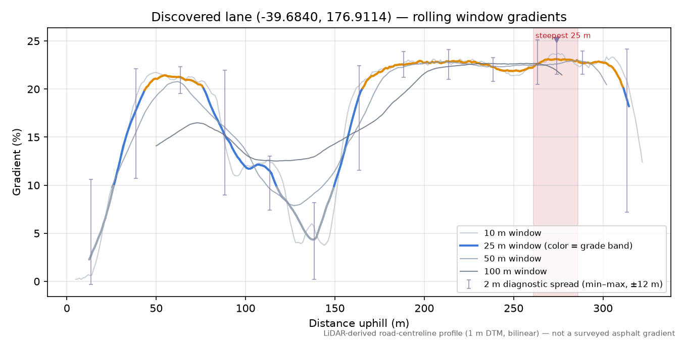 Discovered lane (-39.6840, 176.9114) rolling gradient profile