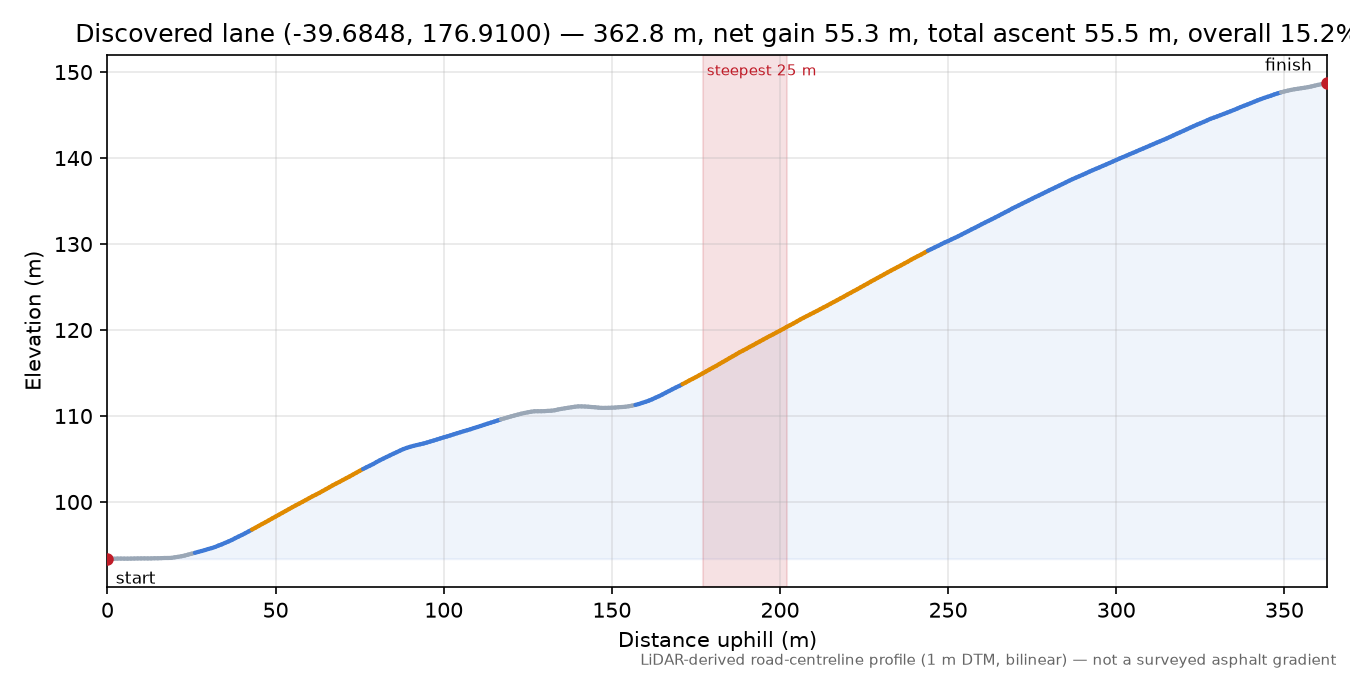 Discovered lane (-39.6848, 176.9100) elevation profile