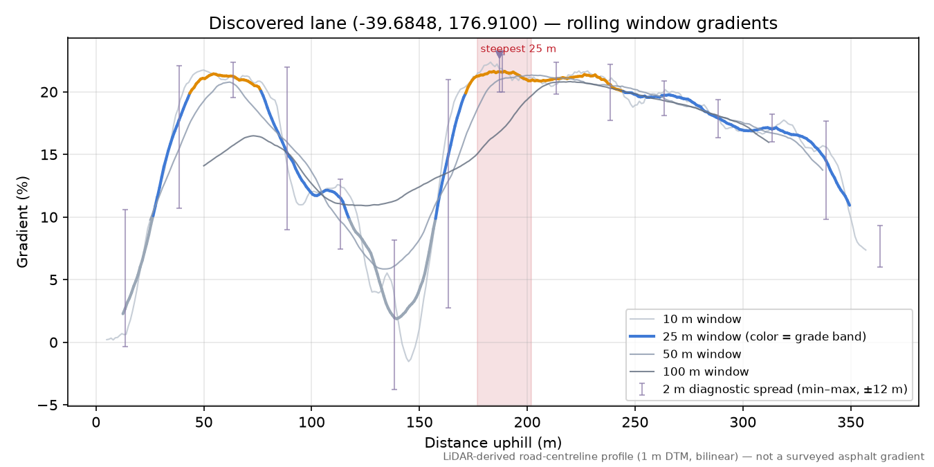 Discovered lane (-39.6848, 176.9100) rolling gradient profile