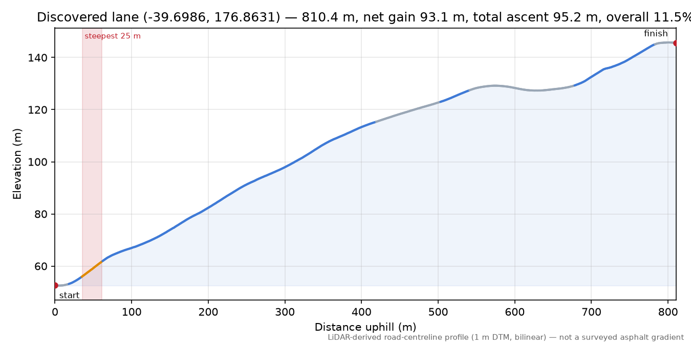Discovered lane (-39.6986, 176.8631) elevation profile