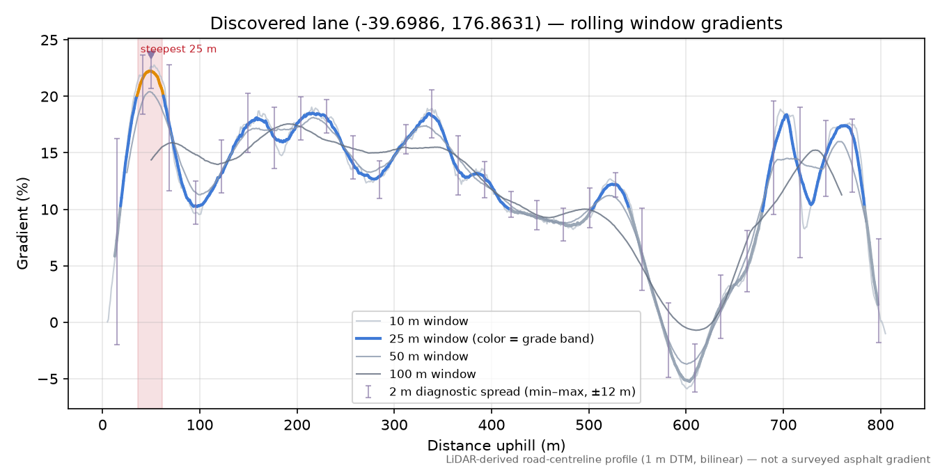 Discovered lane (-39.6986, 176.8631) rolling gradient profile
