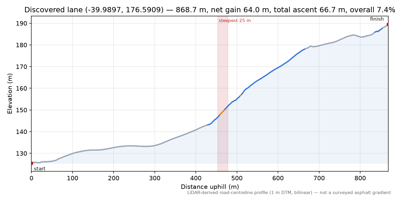 Discovered lane (-39.9897, 176.5909) elevation profile