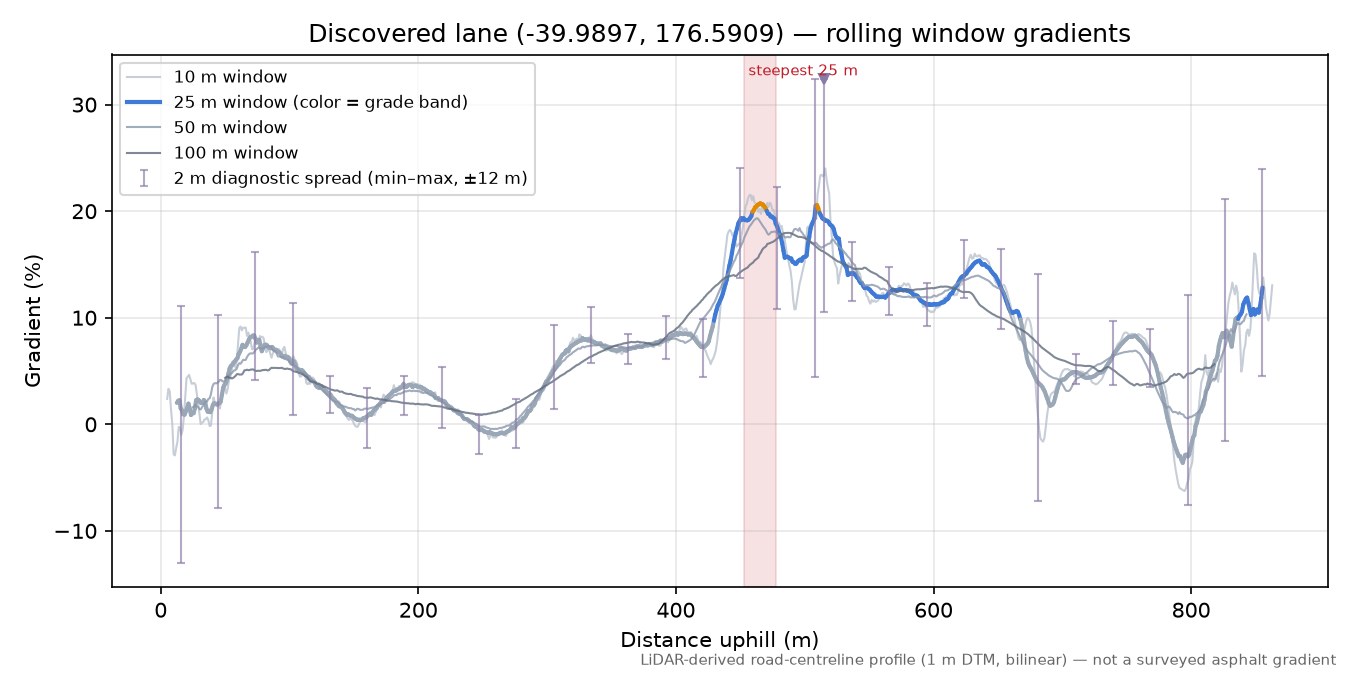 Discovered lane (-39.9897, 176.5909) rolling gradient profile