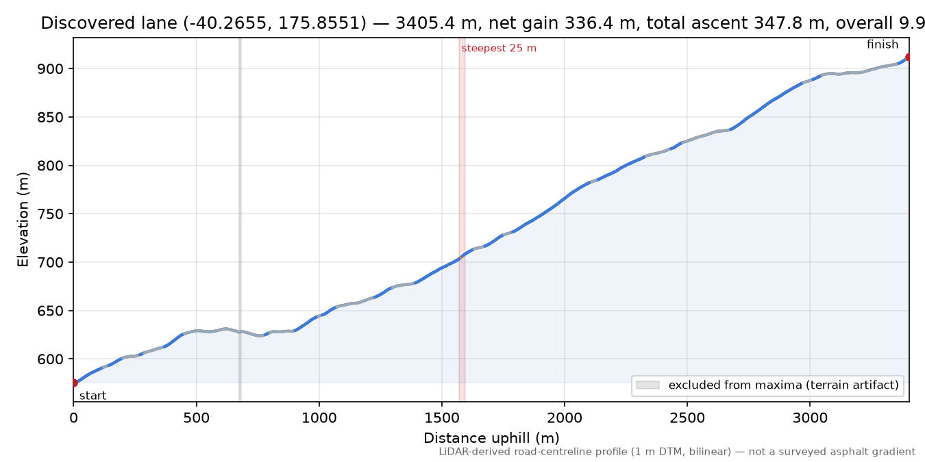 Discovered lane (-40.2655, 175.8551) elevation profile