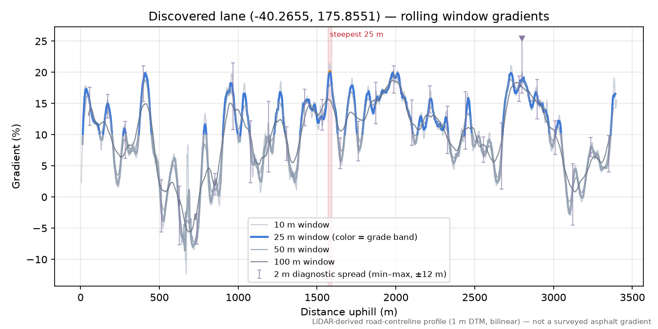 Discovered lane (-40.2655, 175.8551) rolling gradient profile