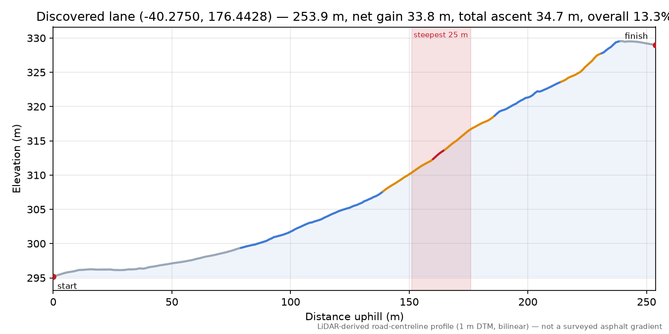 Discovered lane (-40.2750, 176.4428) elevation profile