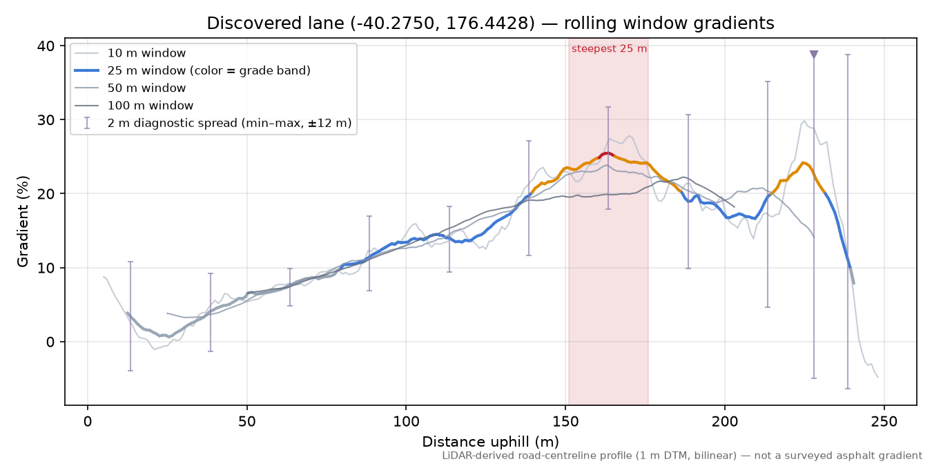 Discovered lane (-40.2750, 176.4428) rolling gradient profile