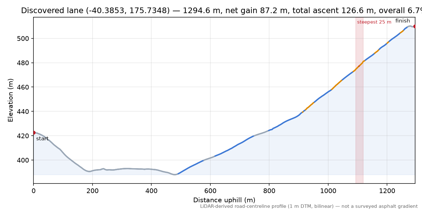 Discovered lane (-40.3853, 175.7348) elevation profile