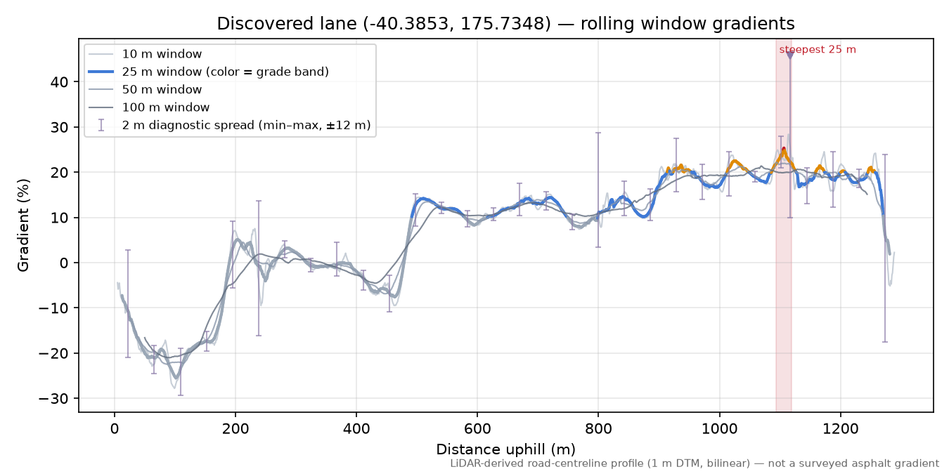 Discovered lane (-40.3853, 175.7348) rolling gradient profile