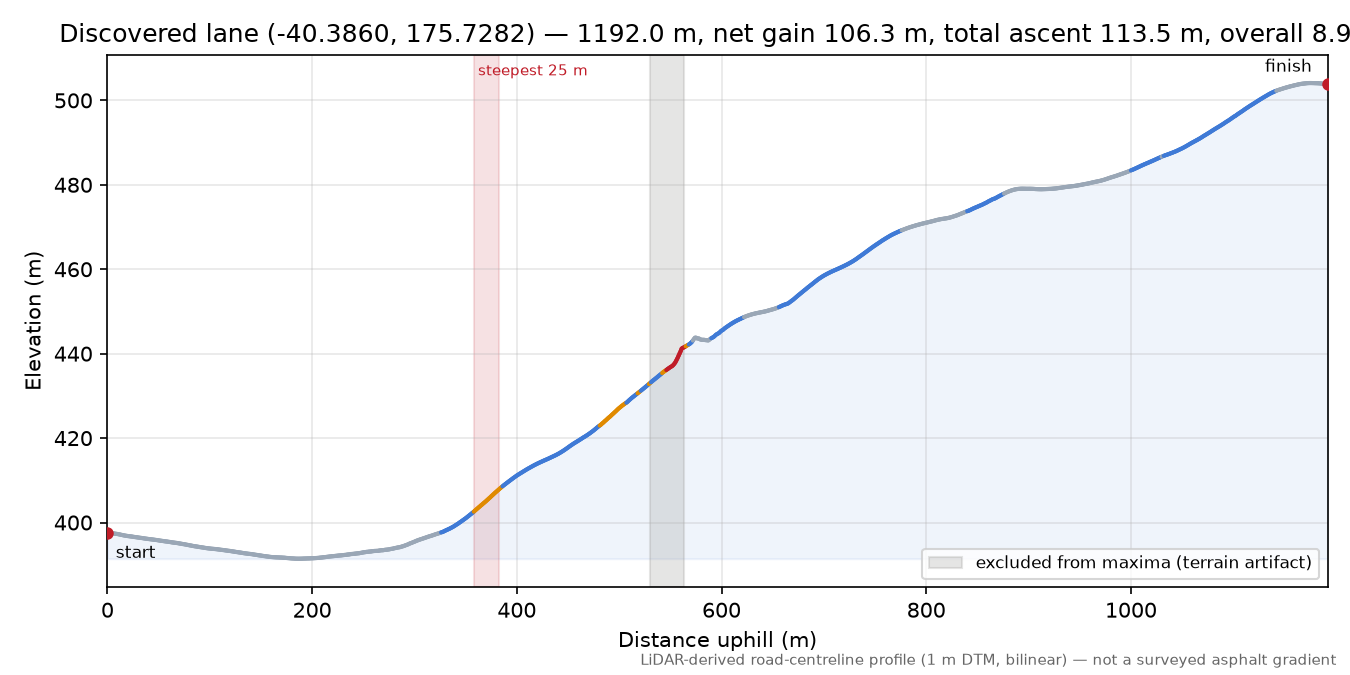 Discovered lane (-40.3860, 175.7282) elevation profile