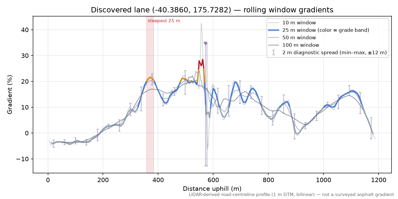 Discovered lane (-40.3860, 175.7282) rolling gradient profile