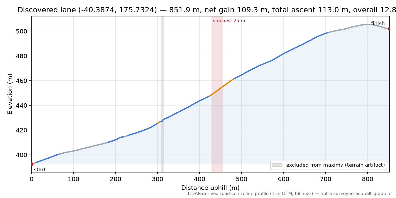 Discovered lane (-40.3874, 175.7324) elevation profile