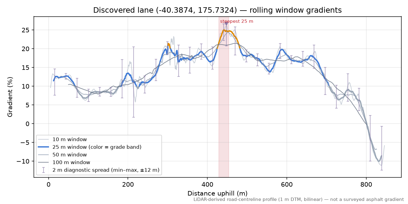 Discovered lane (-40.3874, 175.7324) rolling gradient profile