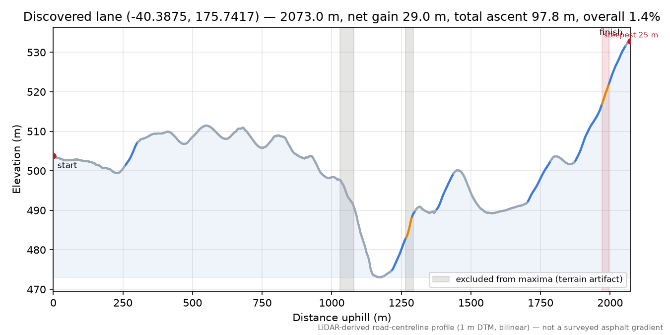 Discovered lane (-40.3875, 175.7417) elevation profile