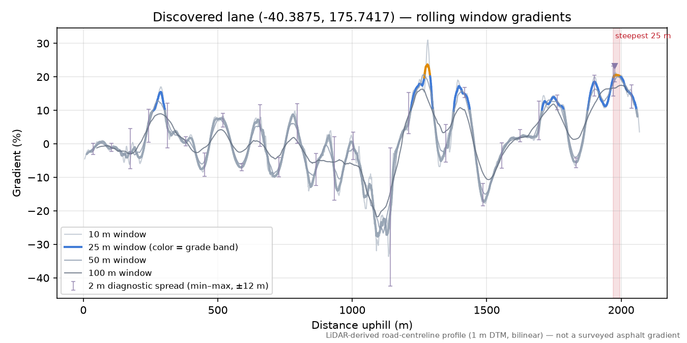 Discovered lane (-40.3875, 175.7417) rolling gradient profile