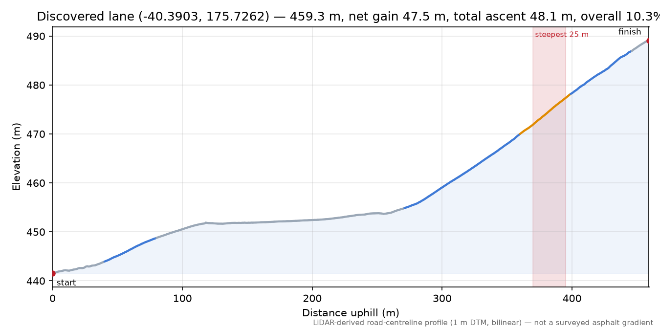 Discovered lane (-40.3903, 175.7262) elevation profile