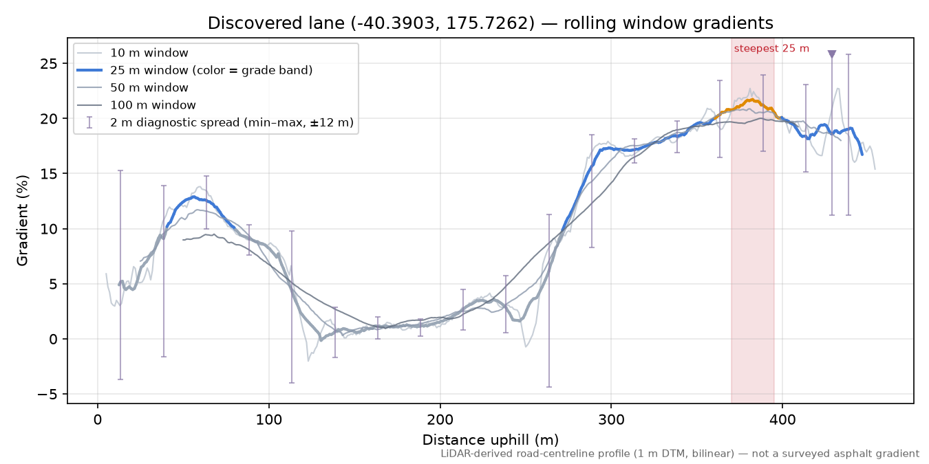 Discovered lane (-40.3903, 175.7262) rolling gradient profile