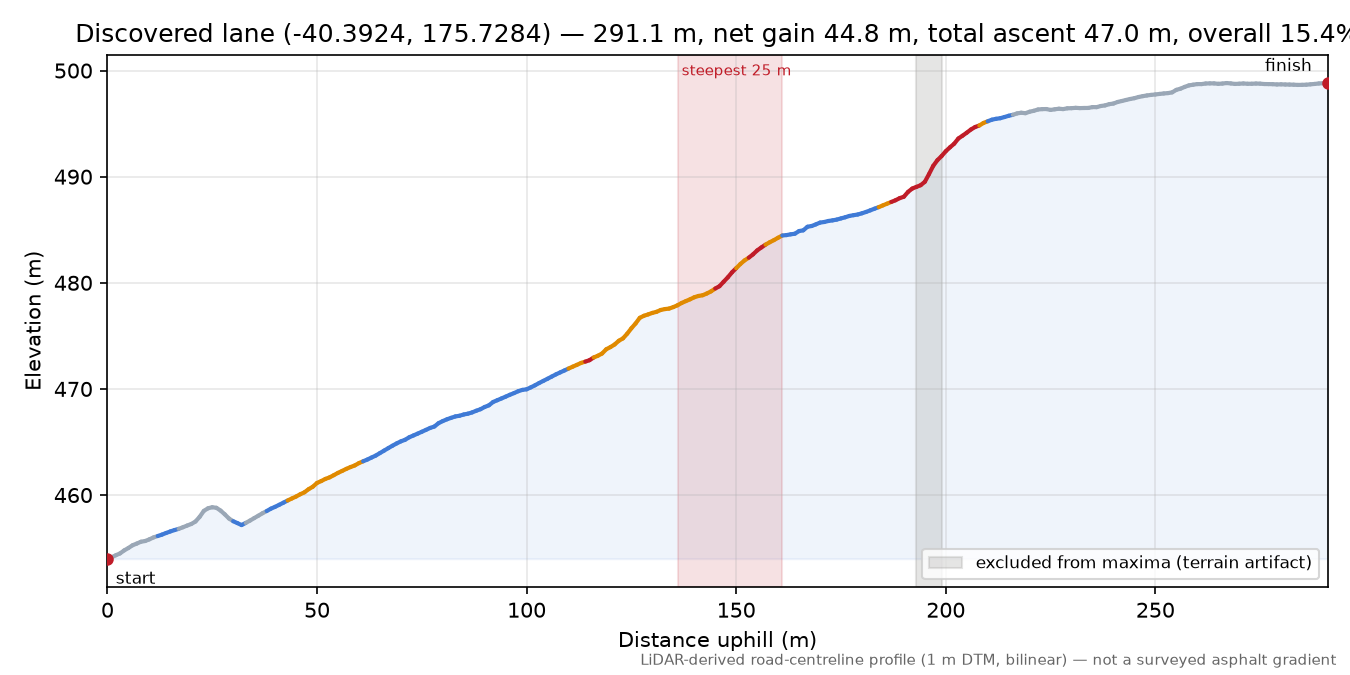 Discovered lane (-40.3924, 175.7284) elevation profile