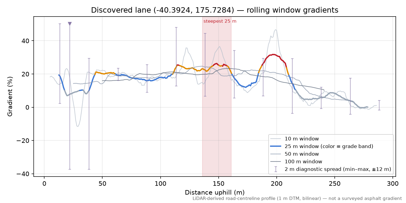 Discovered lane (-40.3924, 175.7284) rolling gradient profile