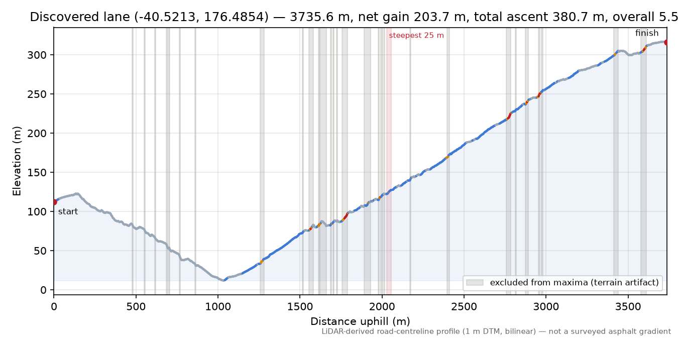 Discovered lane (-40.5213, 176.4854) elevation profile