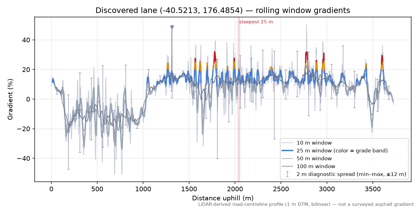Discovered lane (-40.5213, 176.4854) rolling gradient profile