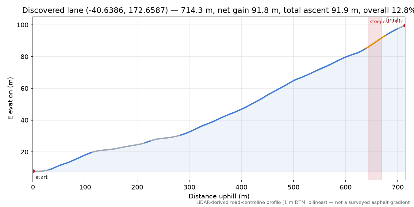 Discovered lane (-40.6386, 172.6587) elevation profile