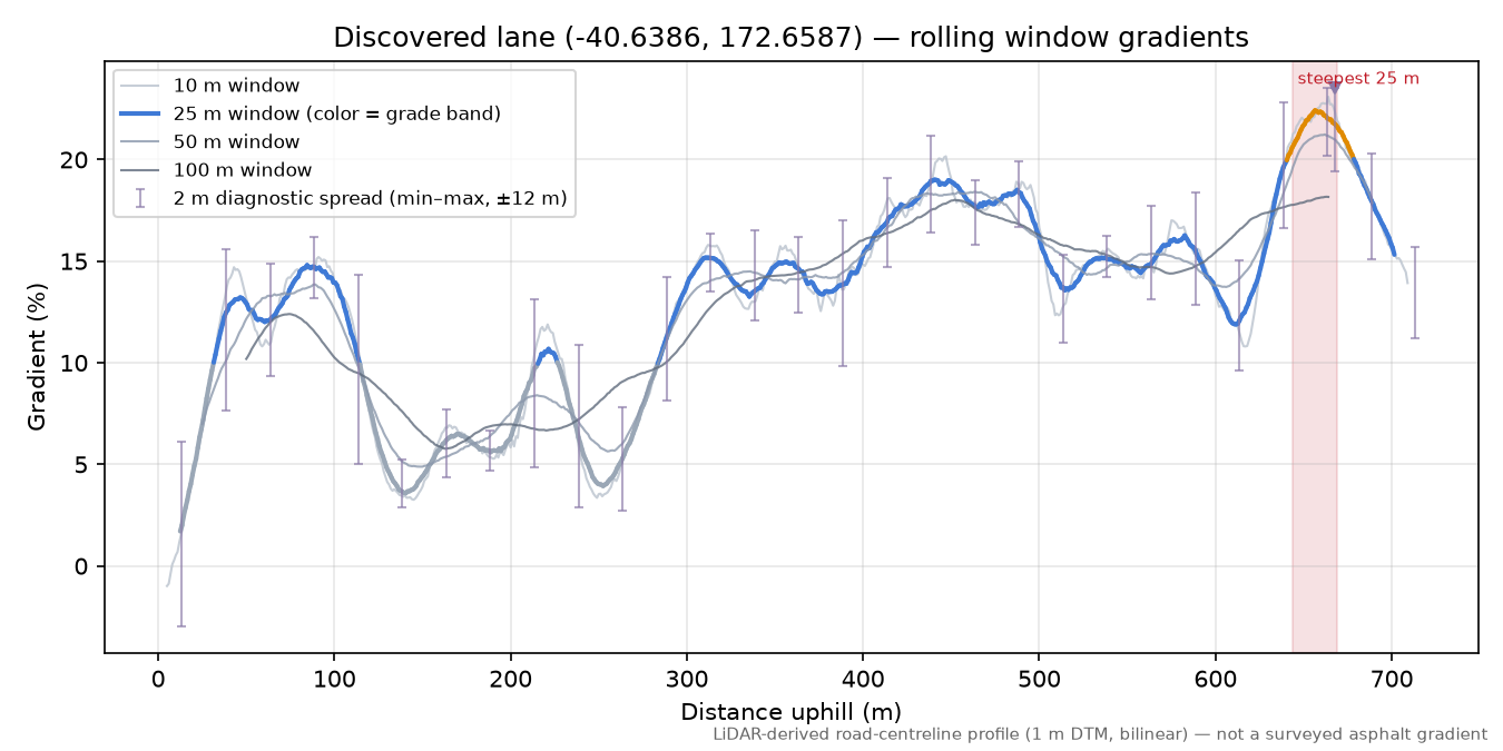 Discovered lane (-40.6386, 172.6587) rolling gradient profile