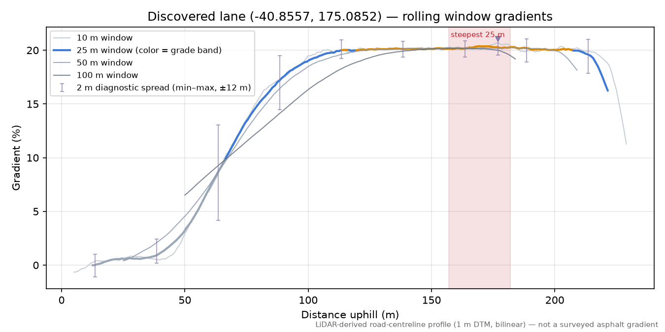Discovered lane (-40.8557, 175.0852) rolling gradient profile