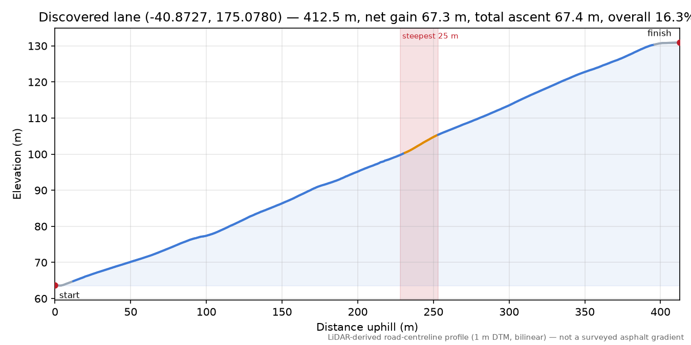 Discovered lane (-40.8727, 175.0780) elevation profile