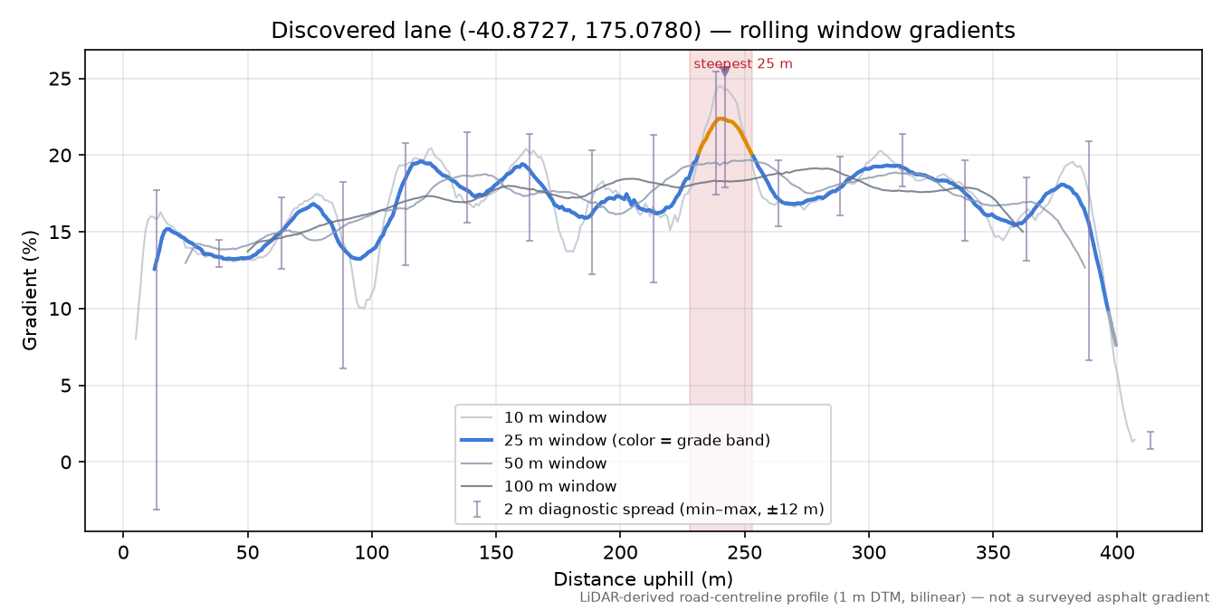 Discovered lane (-40.8727, 175.0780) rolling gradient profile