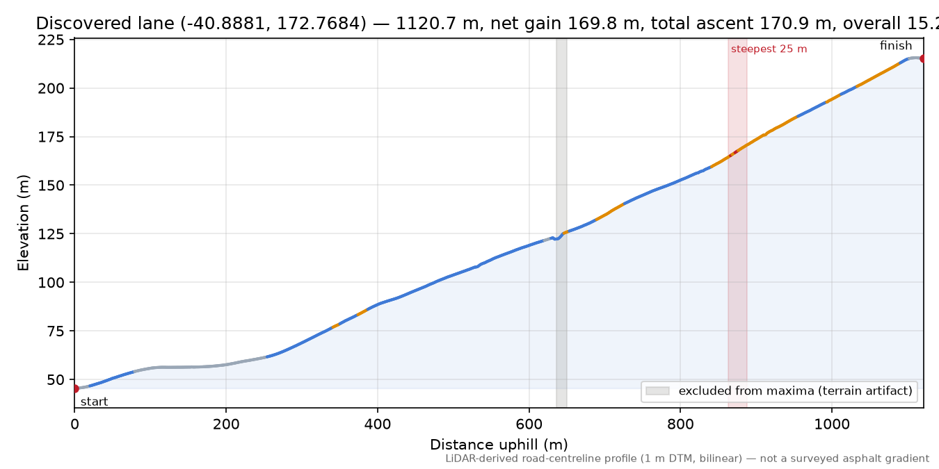 Discovered lane (-40.8881, 172.7684) elevation profile