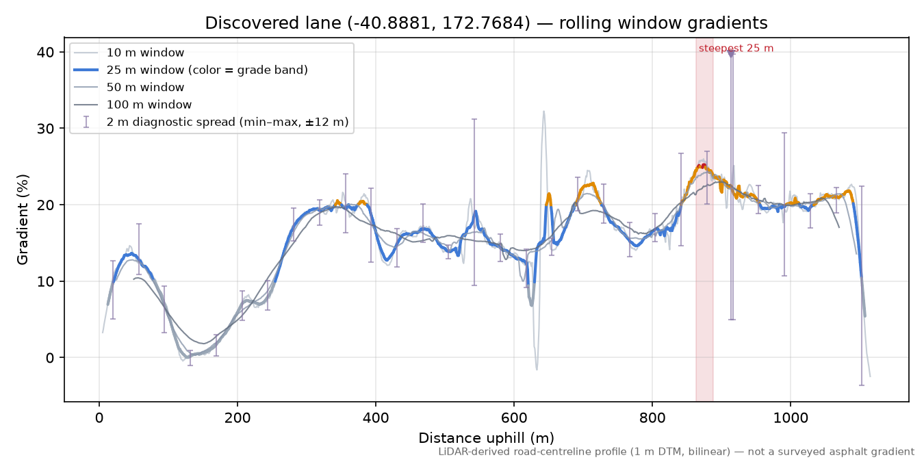 Discovered lane (-40.8881, 172.7684) rolling gradient profile