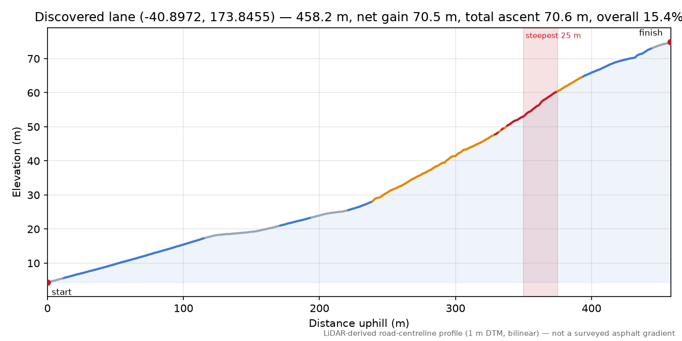 Discovered lane (-40.8972, 173.8455) elevation profile