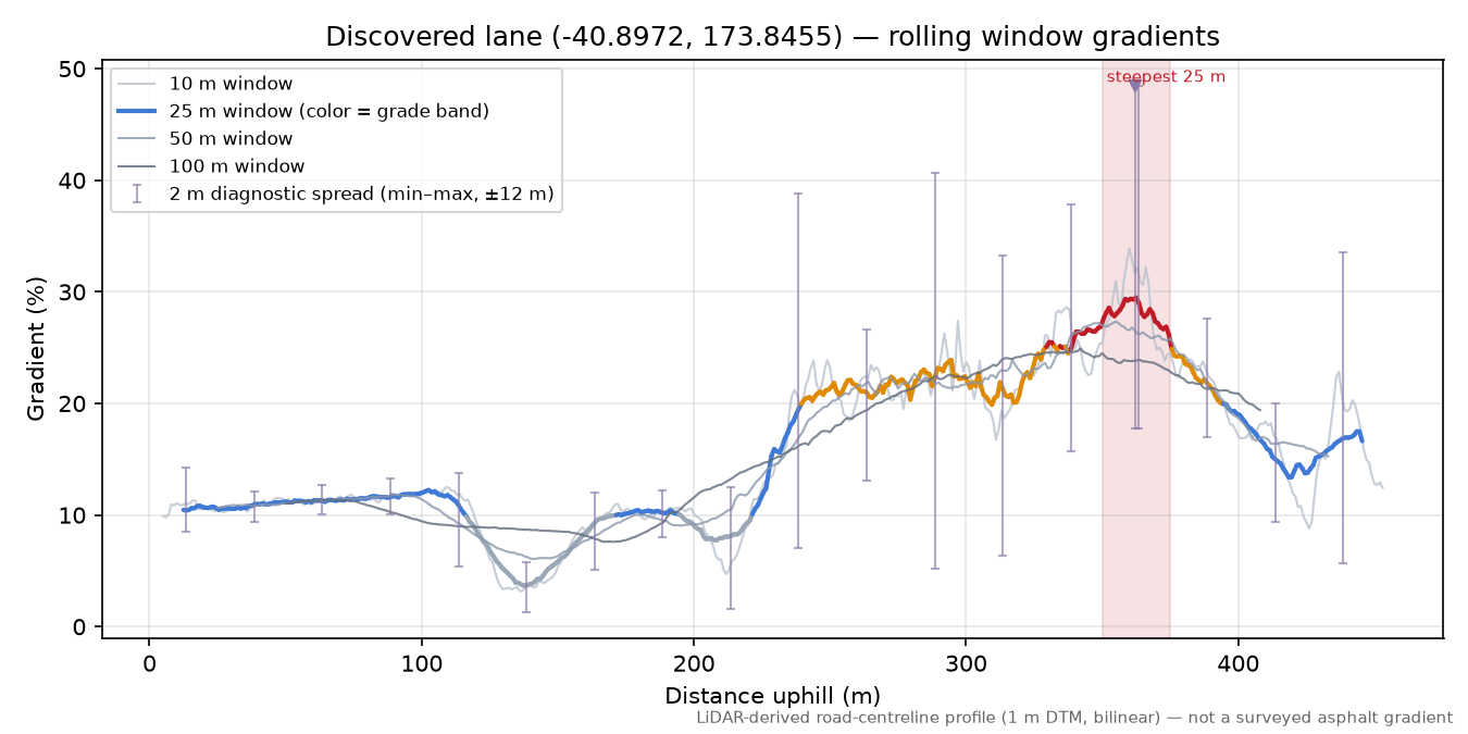 Discovered lane (-40.8972, 173.8455) rolling gradient profile