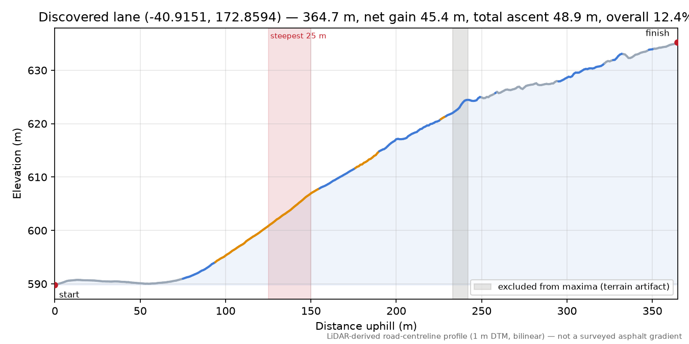 Discovered lane (-40.9151, 172.8594) elevation profile