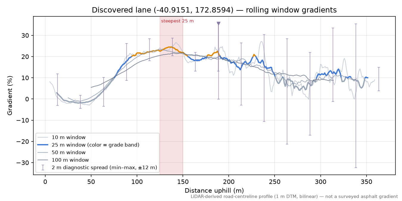 Discovered lane (-40.9151, 172.8594) rolling gradient profile