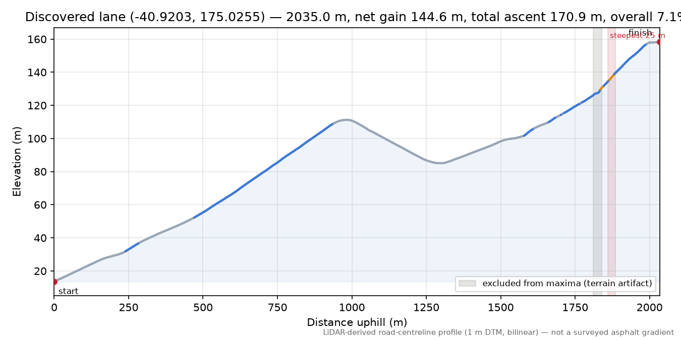 Discovered lane (-40.9203, 175.0255) elevation profile