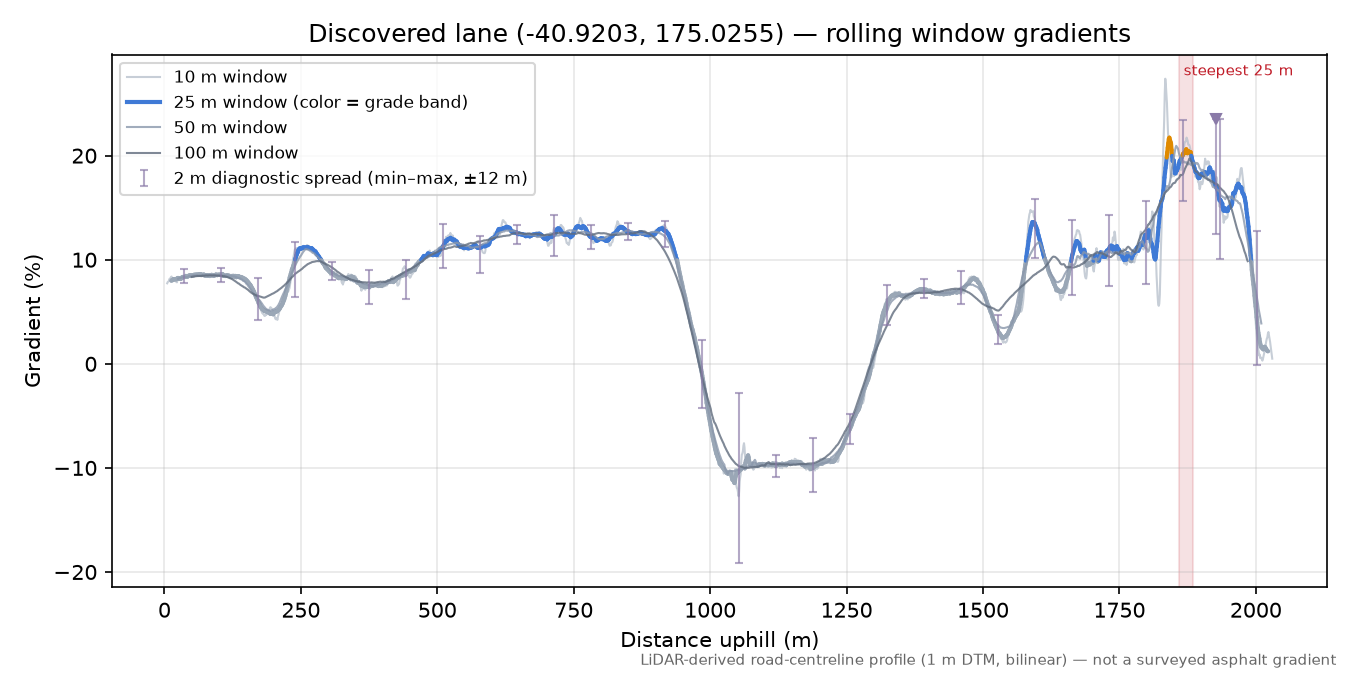 Discovered lane (-40.9203, 175.0255) rolling gradient profile