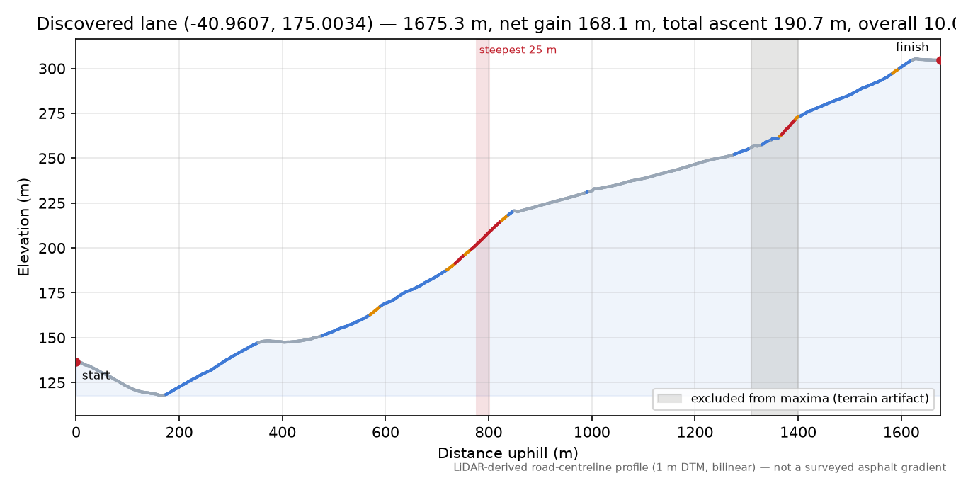 Discovered lane (-40.9607, 175.0034) elevation profile