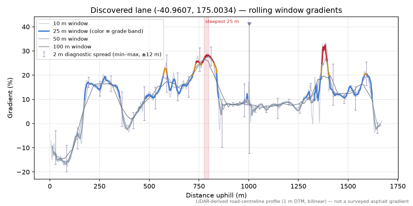 Discovered lane (-40.9607, 175.0034) rolling gradient profile