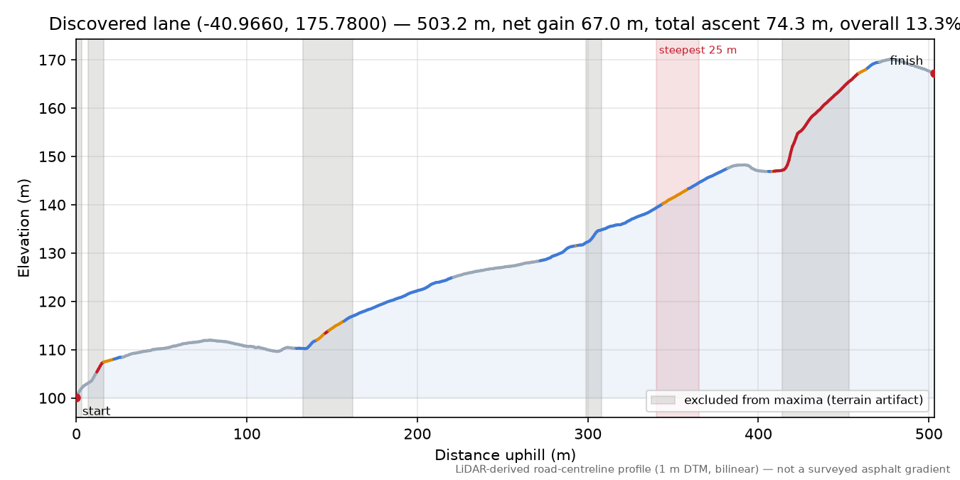 Discovered lane (-40.9660, 175.7800) elevation profile