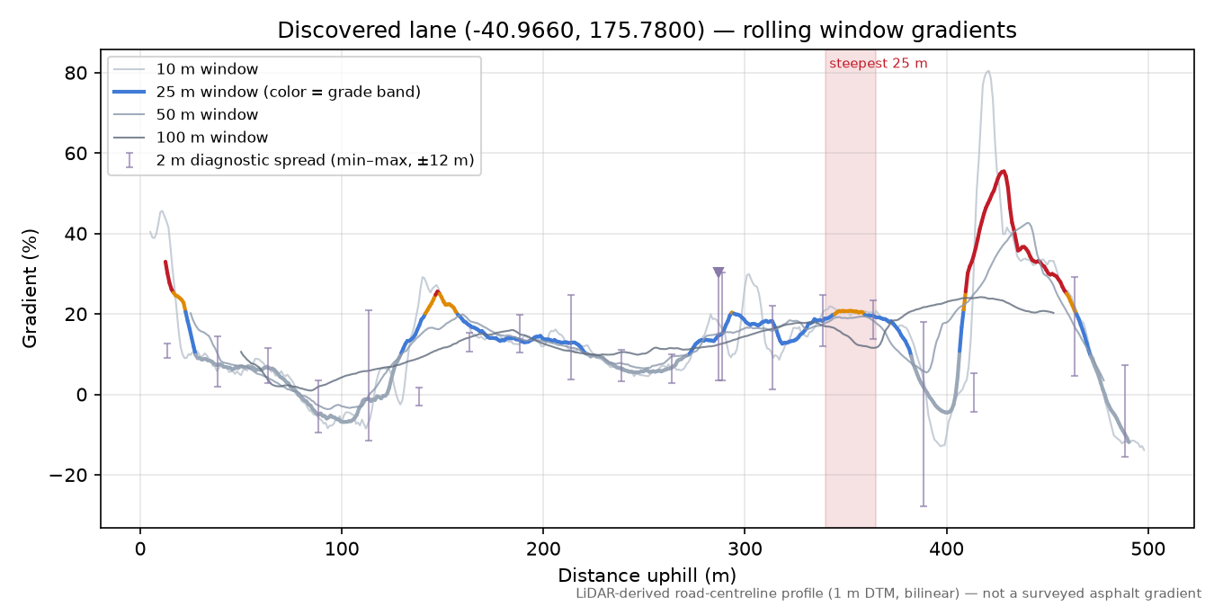 Discovered lane (-40.9660, 175.7800) rolling gradient profile