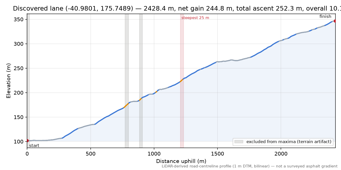 Discovered lane (-40.9801, 175.7489) elevation profile