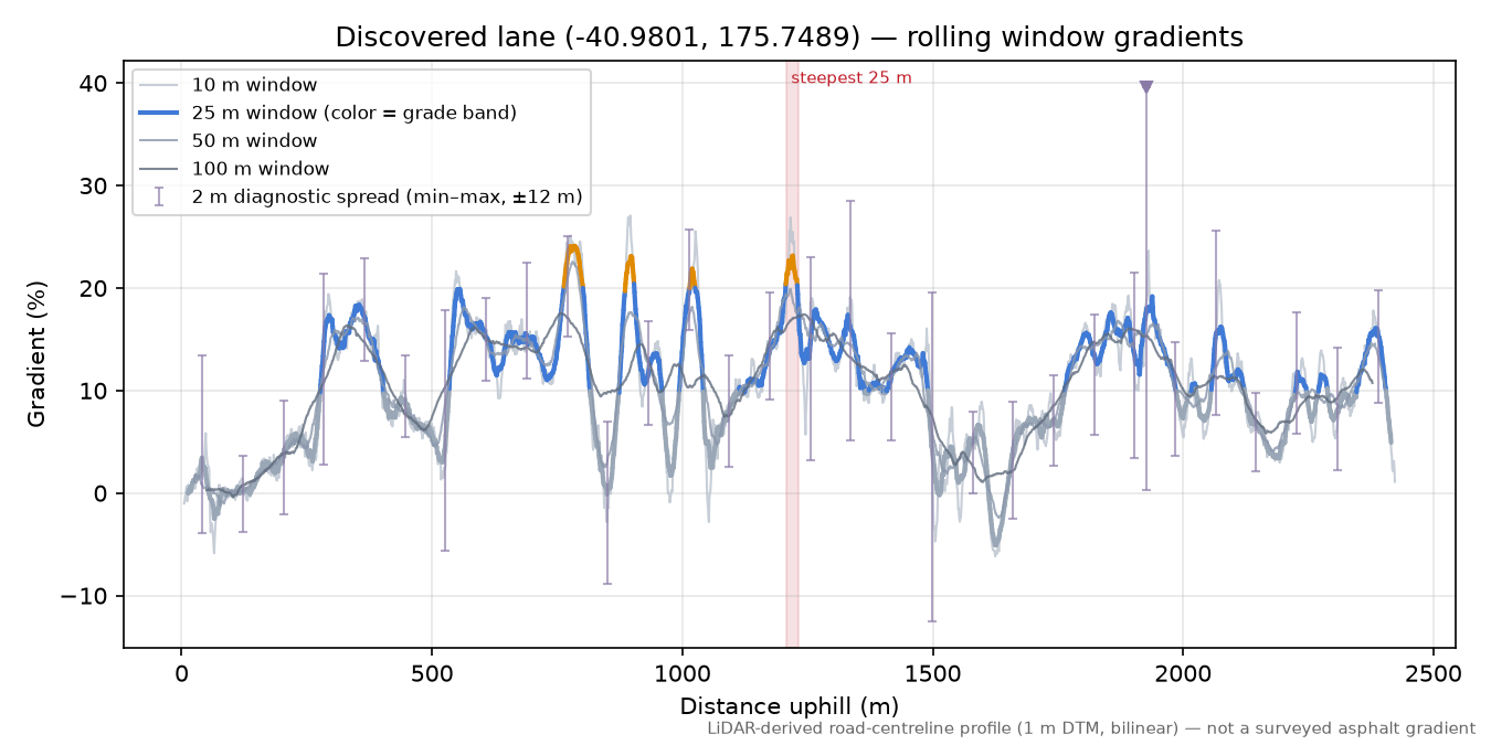 Discovered lane (-40.9801, 175.7489) rolling gradient profile
