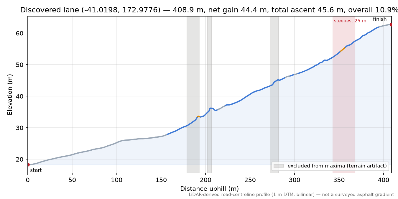 Discovered lane (-41.0198, 172.9776) elevation profile
